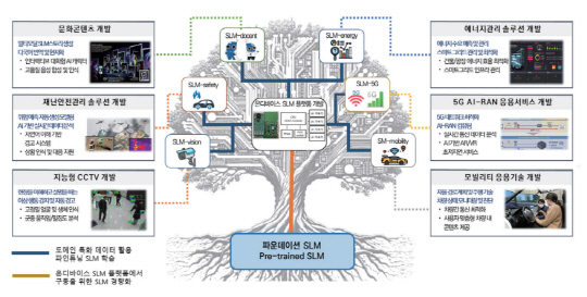 도메인 지식 기반 온디바이스 SLM 개발 및 응용서비스 개발 전략도. 한국전자통신연구원 제공